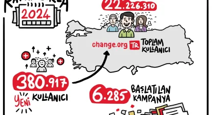 En çok kampanya başlatılan mücadele alanları: Hayvan hakları, çevre, eğitim ve sağlık