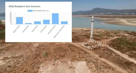 İZSU açıkladı İşte barajlardaki son durum
