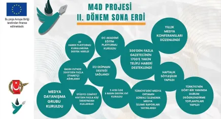 M4D Projesi tamamlandı: Türkiye’de medya ve gazeteciliğe büyük destek