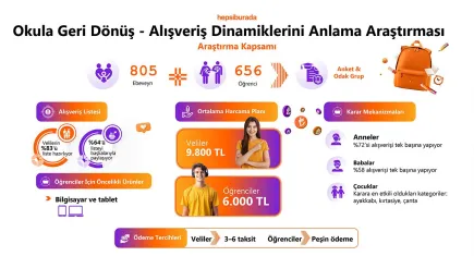 Hepsiburada araştırması: Okula geri dönüş alışverişinde ayakkabı ve teknoloji öne çıkıyor
